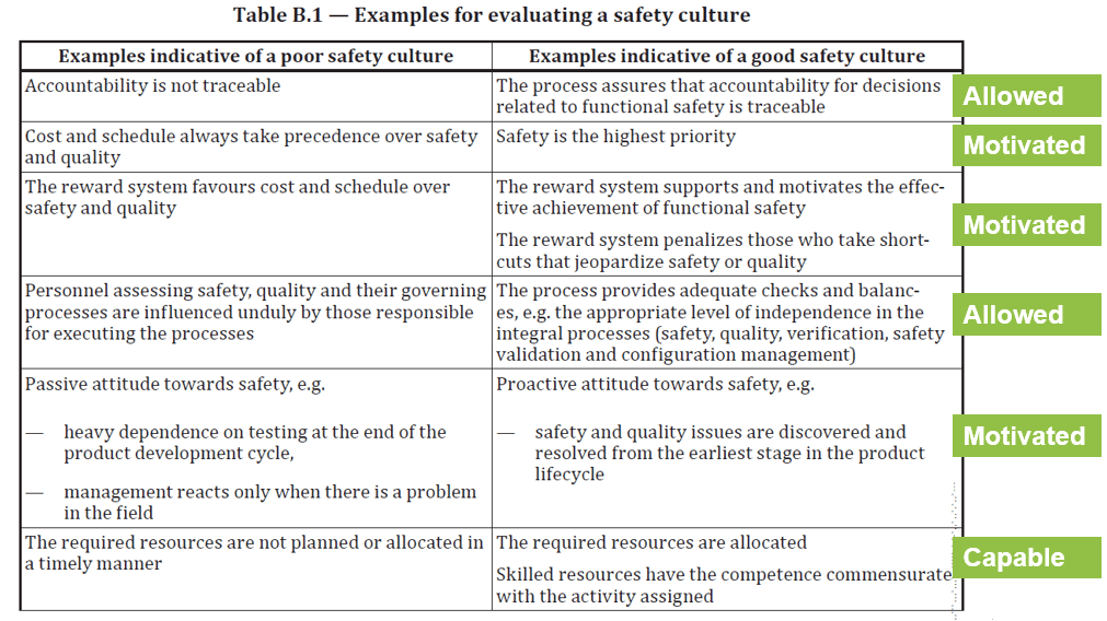 Examples for evaluating a safety culture